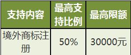 2017年度國家外經貿發展專項資金政策解析 版權代理行業迎來新機遇