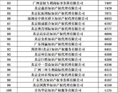 2020年全國商標代理機構申請數據排行榜 解讀行業競爭新格局