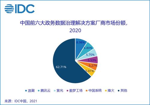 數夢工場領跑中國政務數據治理市場，數據處理服務優勢凸顯